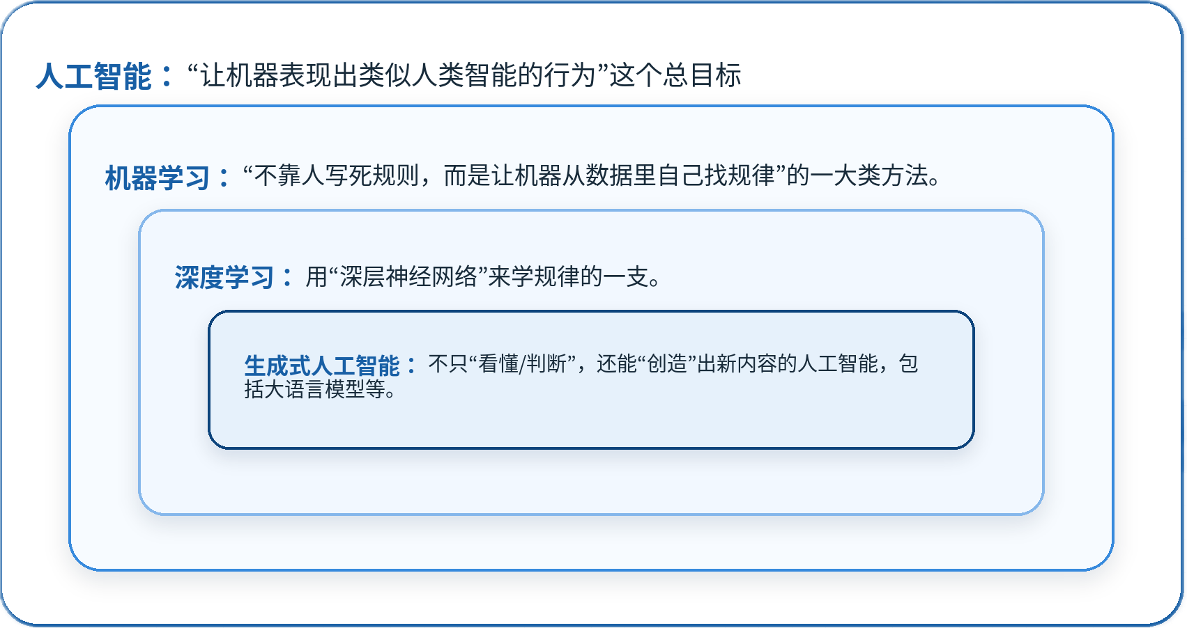 AI与机器学习层级关系