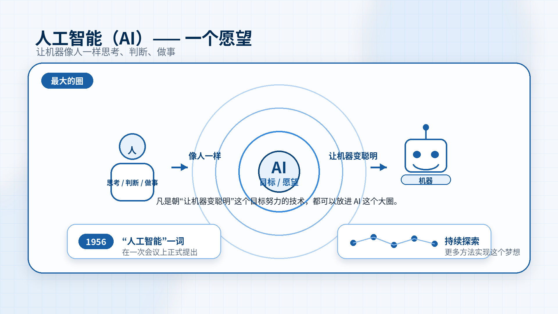 人工智能概念