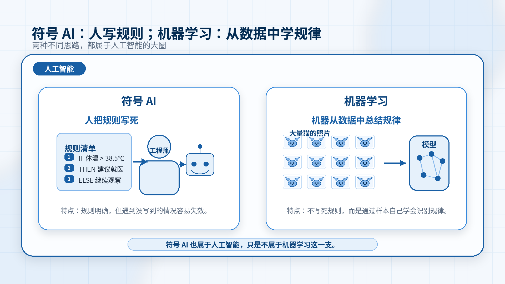 符号AI与机器学习