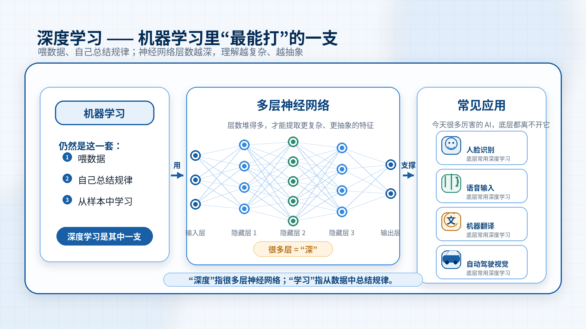 深度学习神经网络