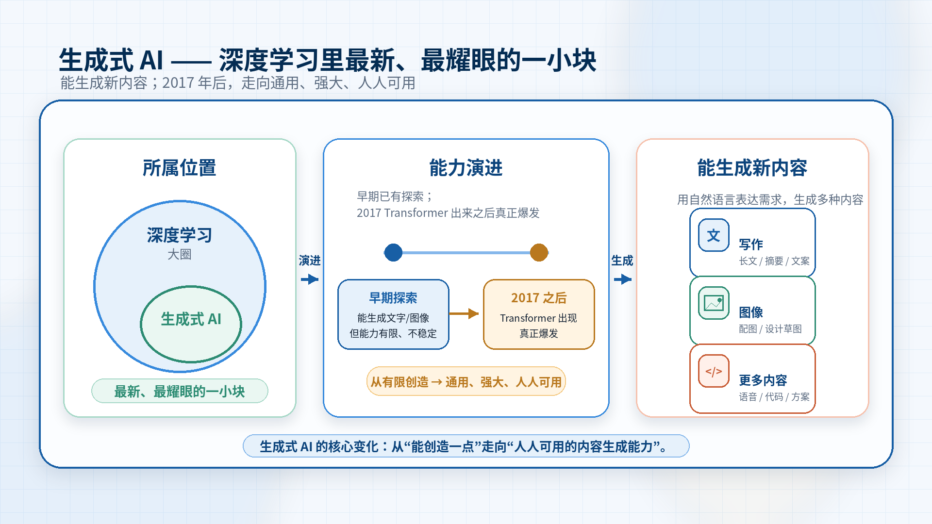 生成式AI