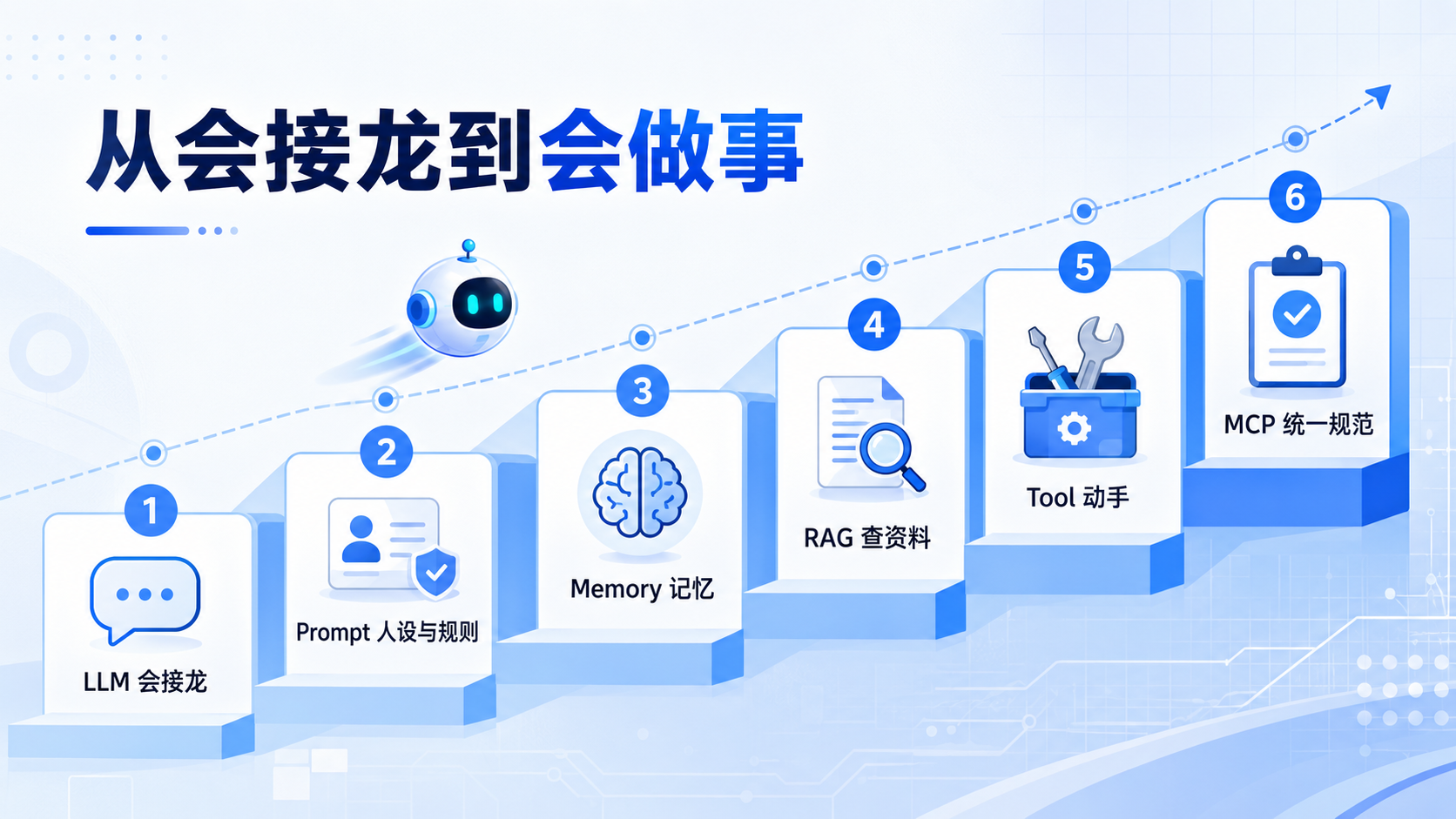 大语言模型从会接龙到会做事的能力演进