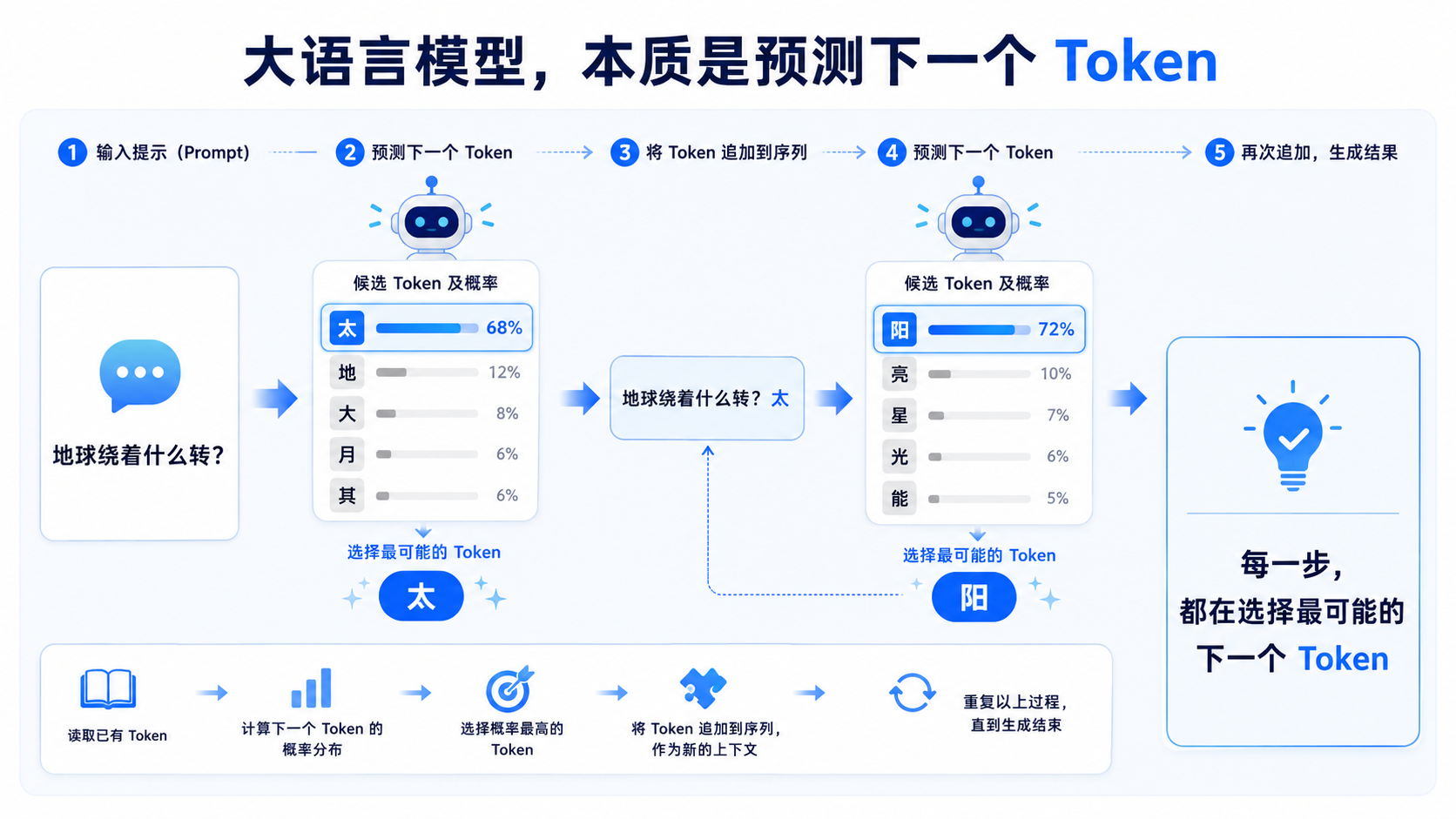 大语言模型预测下一个 Token 的过程