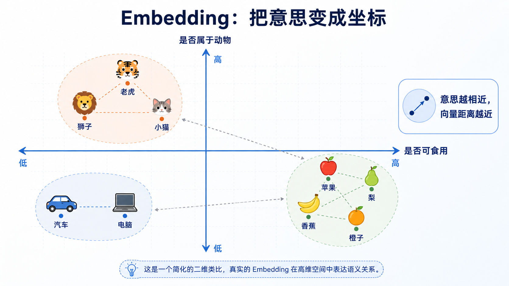 Embedding 把语义转换为向量坐标