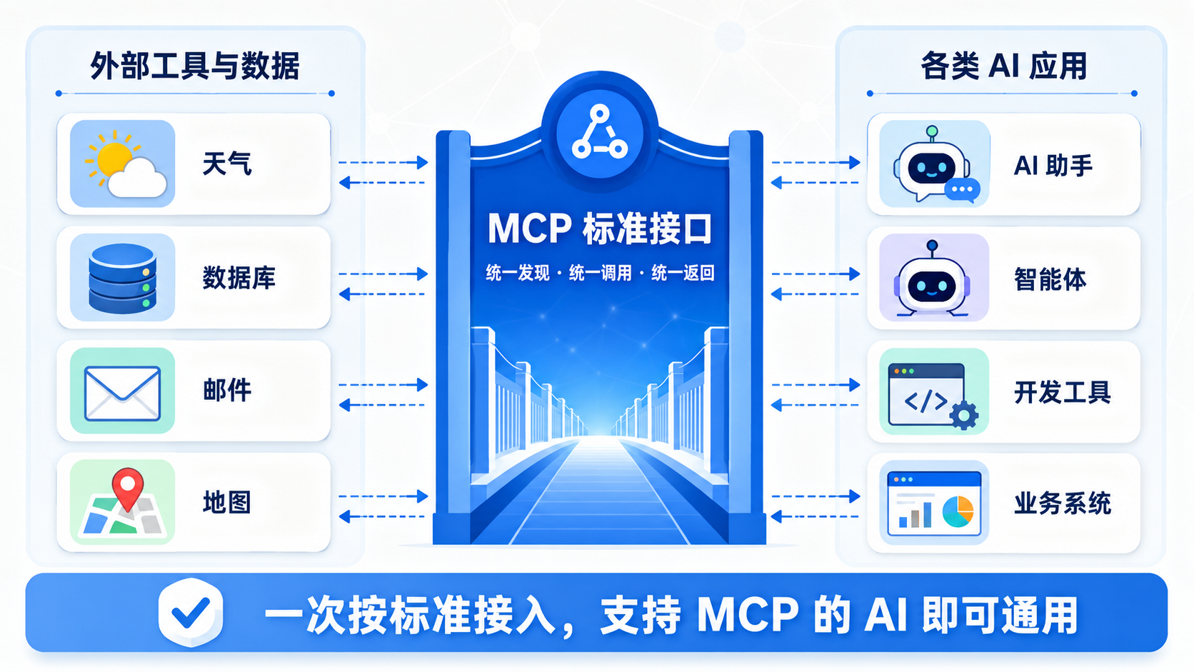 MCP 标准接口连接外部工具与 AI 应用
