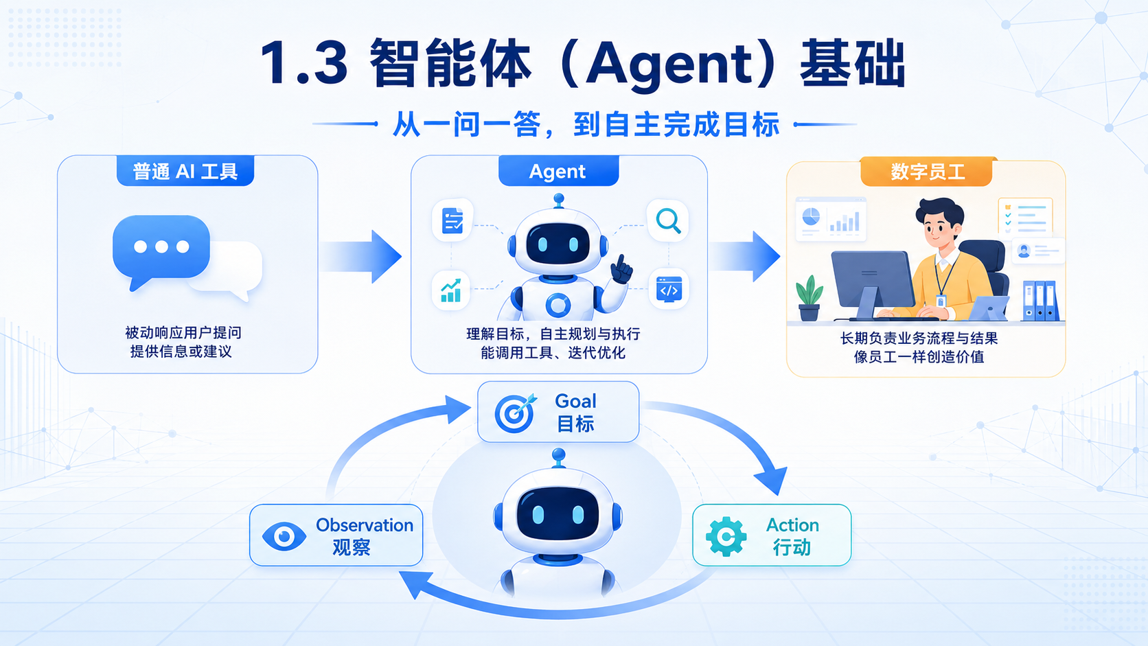 智能体从一问一答走向自主完成目标