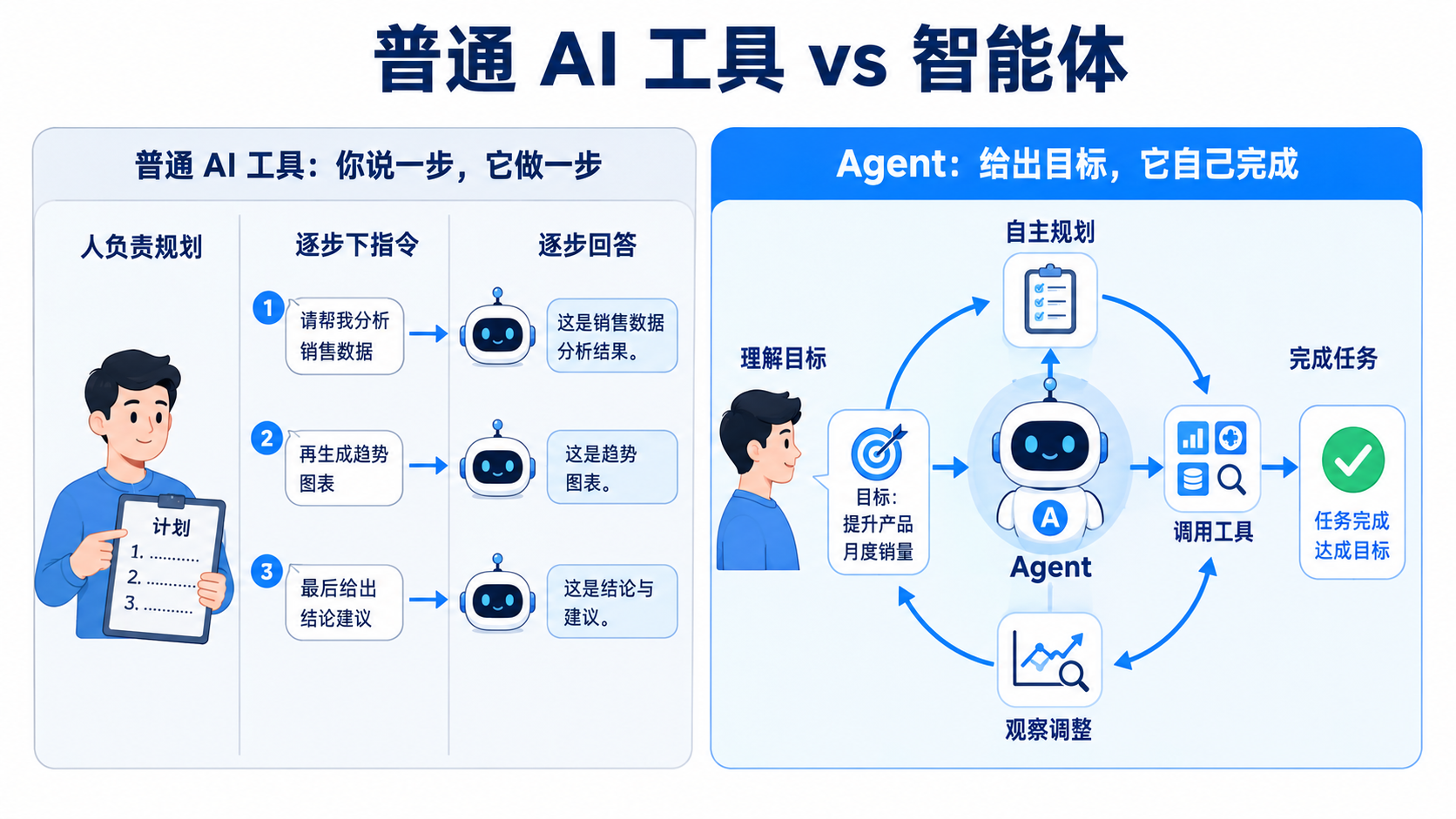 普通 AI 工具与智能体的关键差异