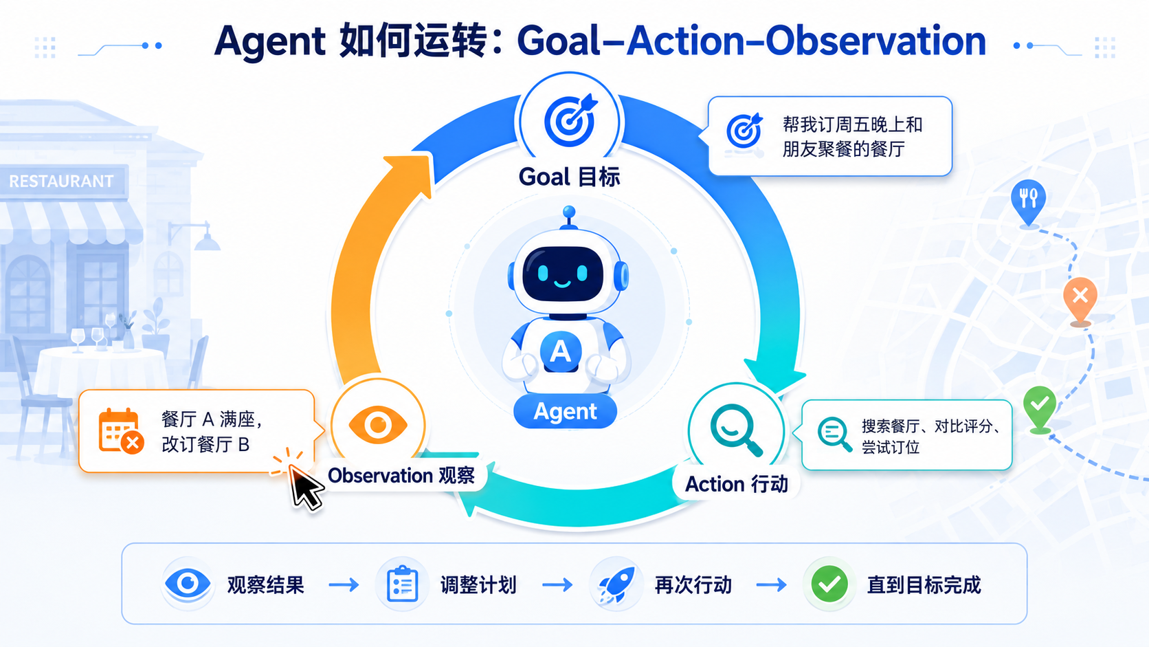 Agent 的 Goal Action Observation 循环