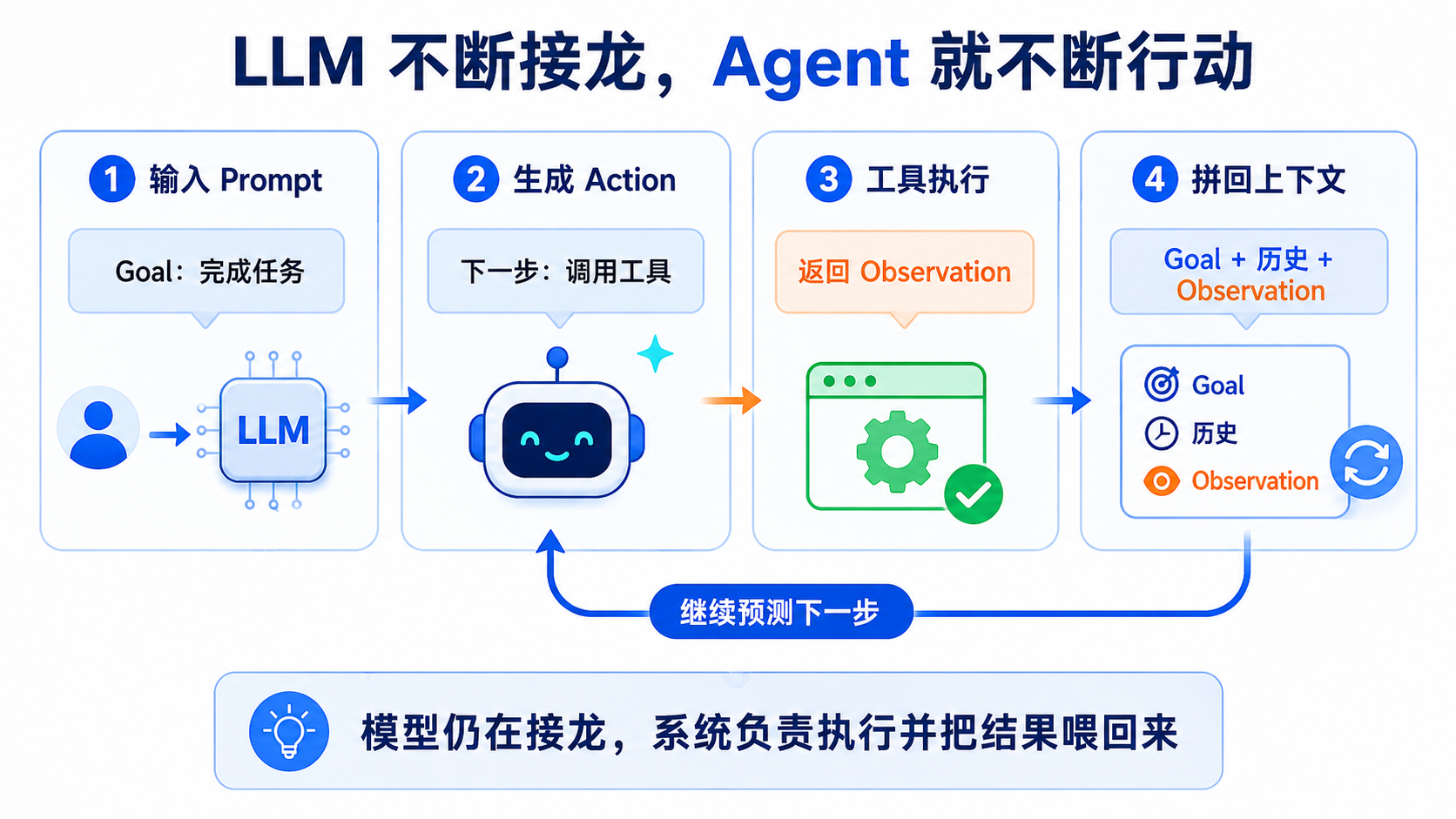 LLM 通过行动和观察持续完成任务