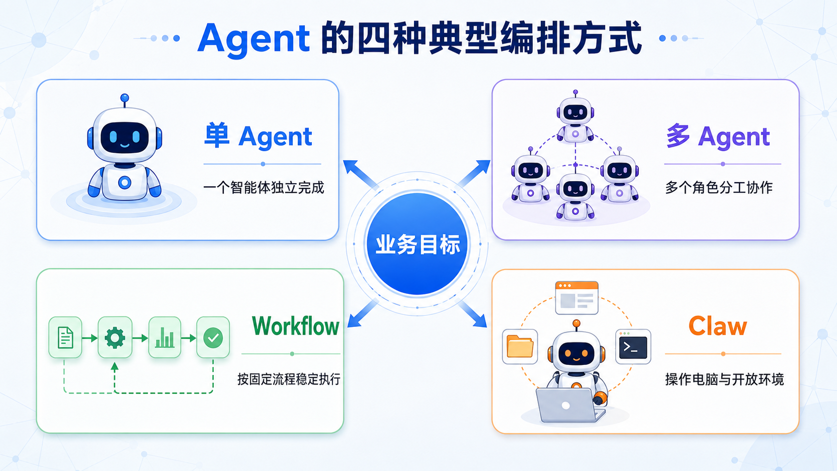Agent 的四种典型编排方式
