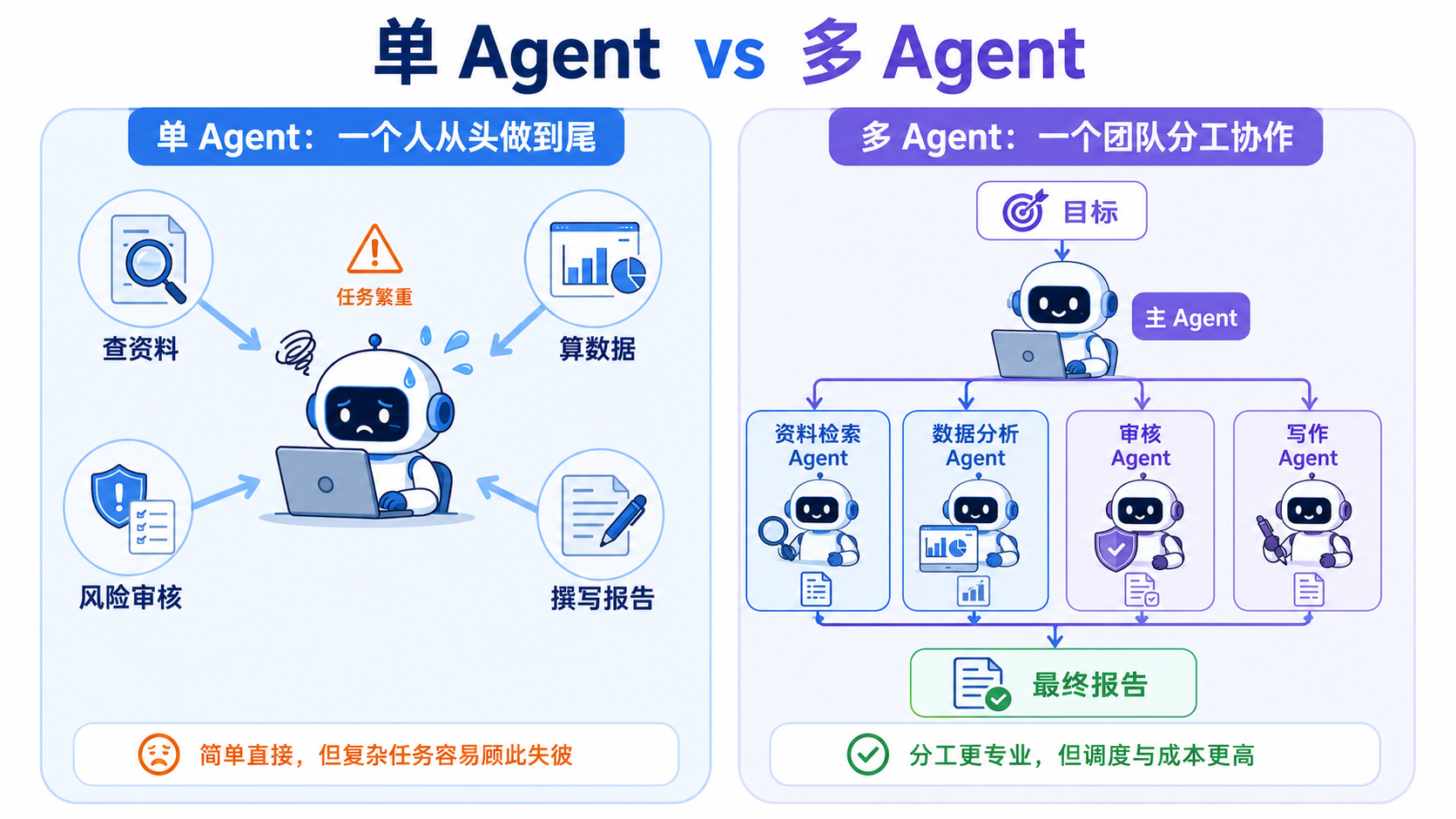单 Agent 与多 Agent 的差异