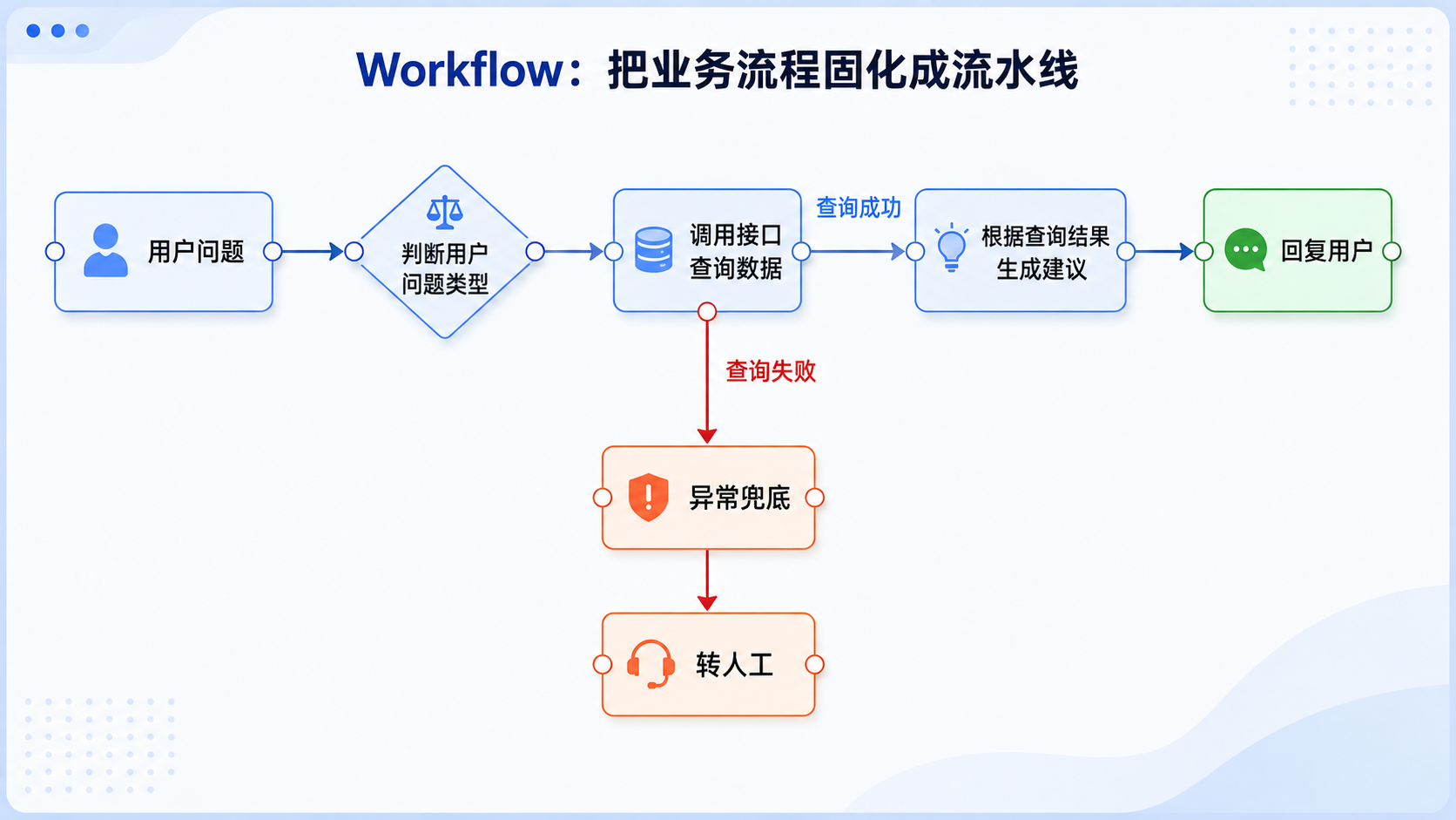 Workflow 将业务流程固化成流水线