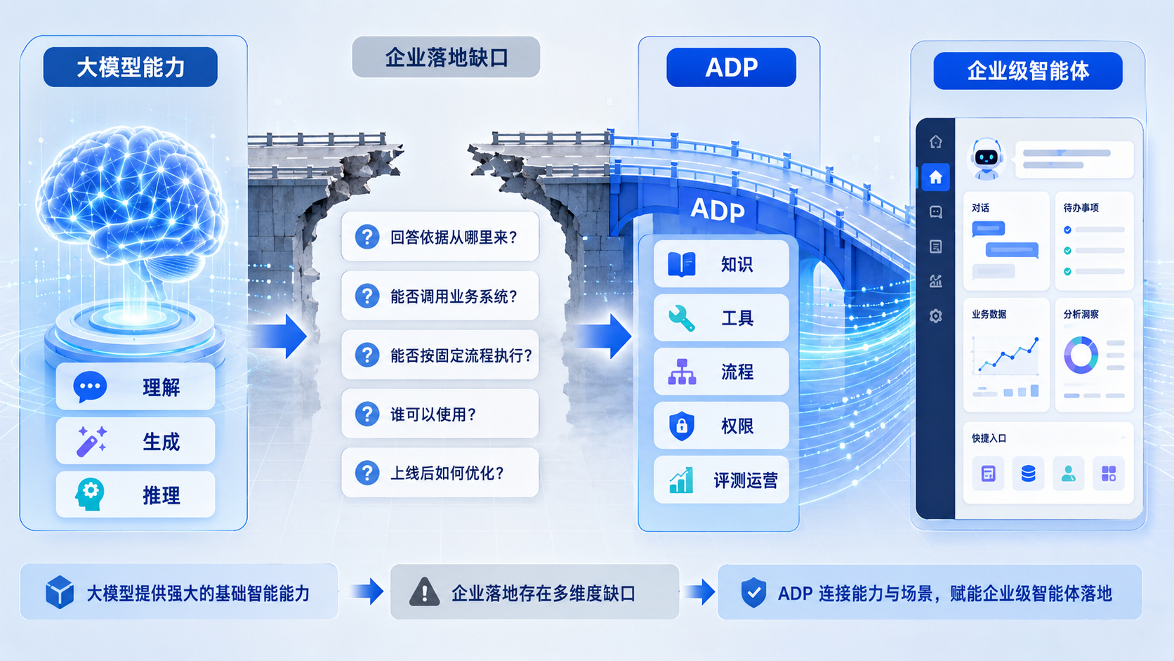 大模型到ADP能力补足