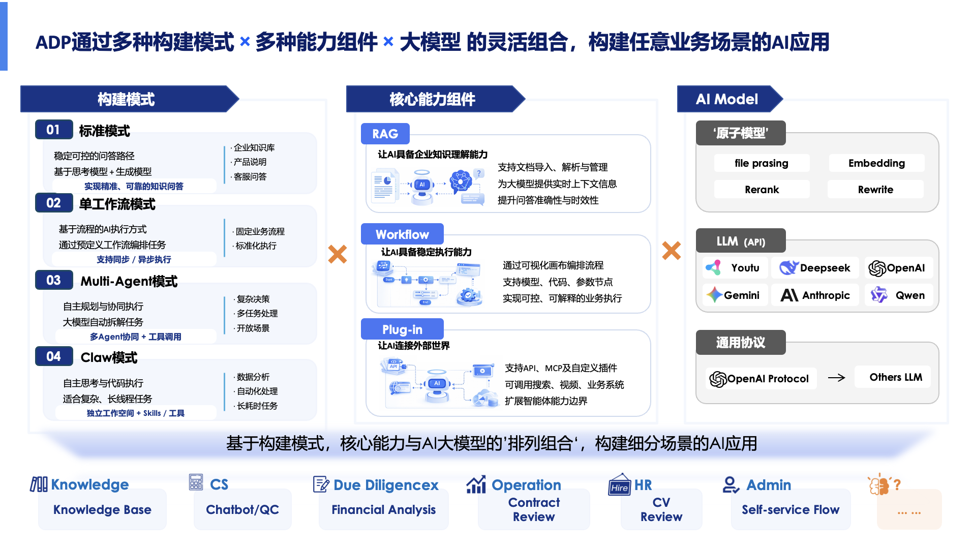 ADP能力地图：构建模式×核心能力组件×AI模型 的灵活组合