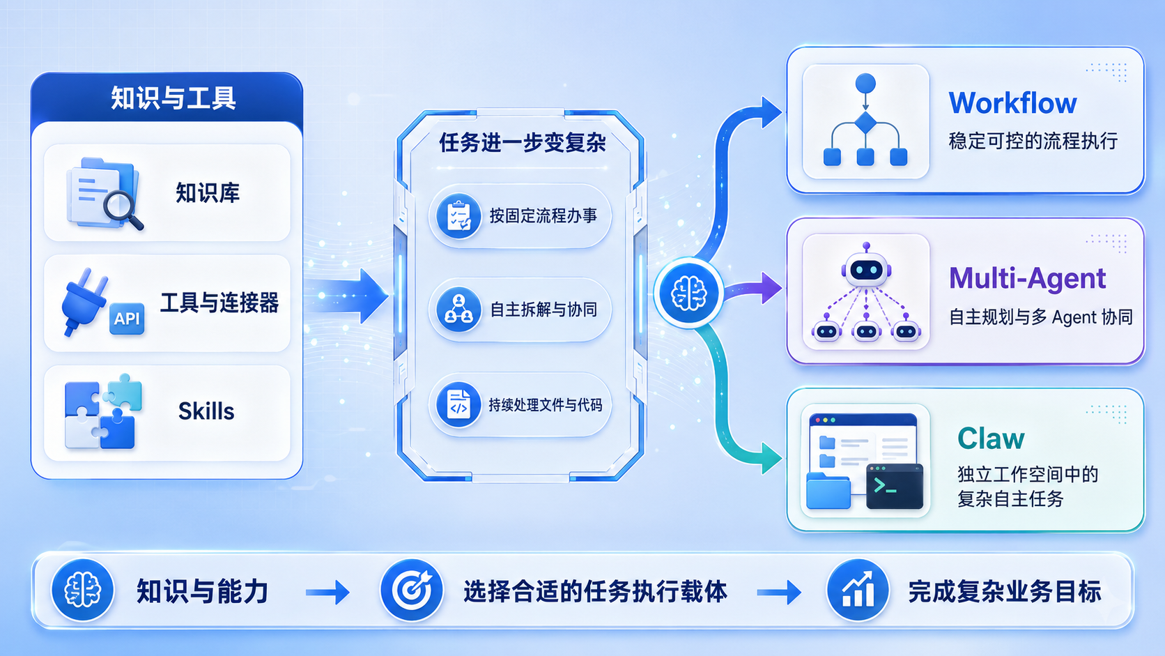 任务执行与编排能力进阶