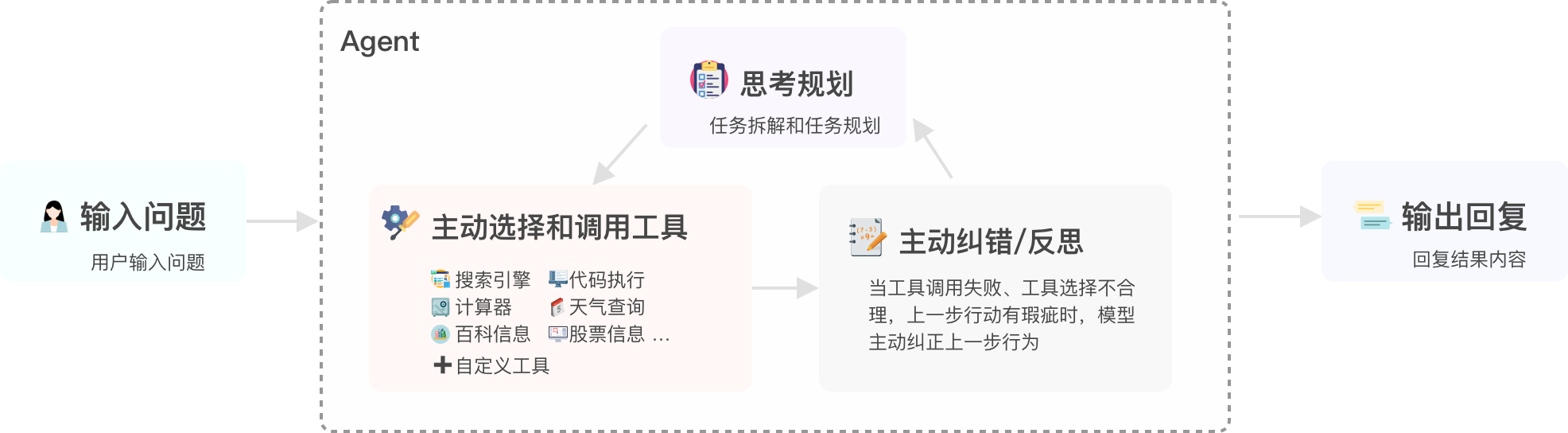 MultiAgent执行循环