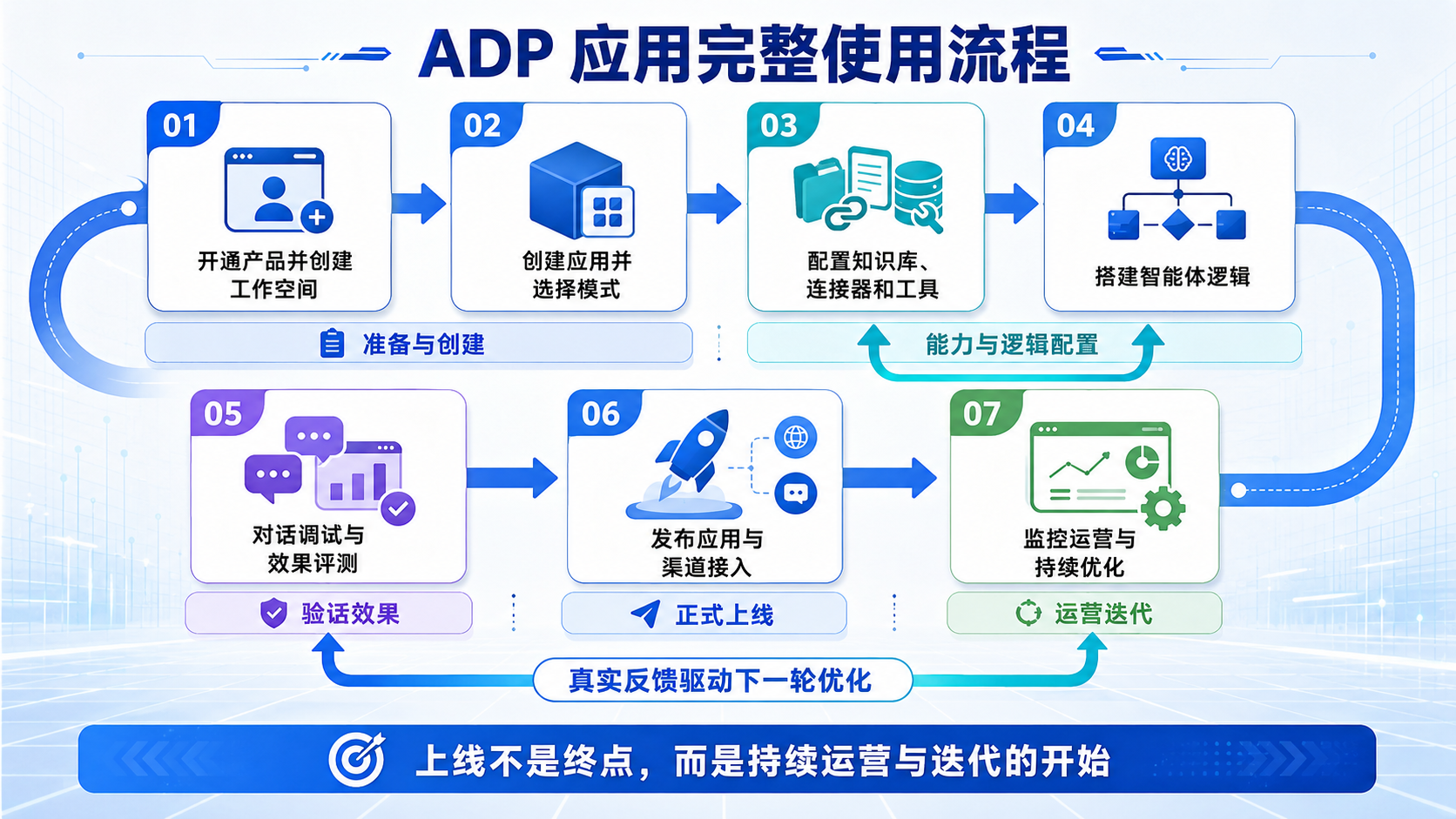 ADP应用完整使用流程