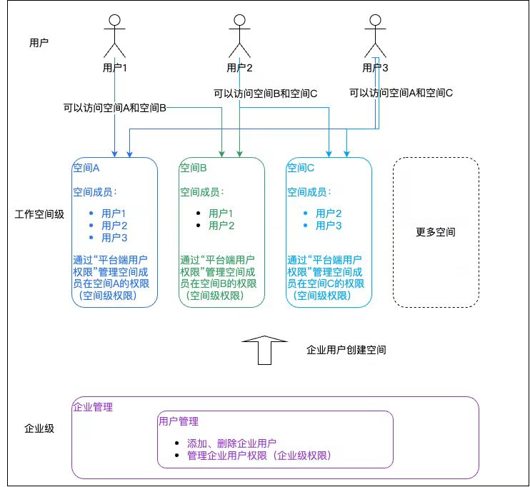 产品开通与工作空间创建