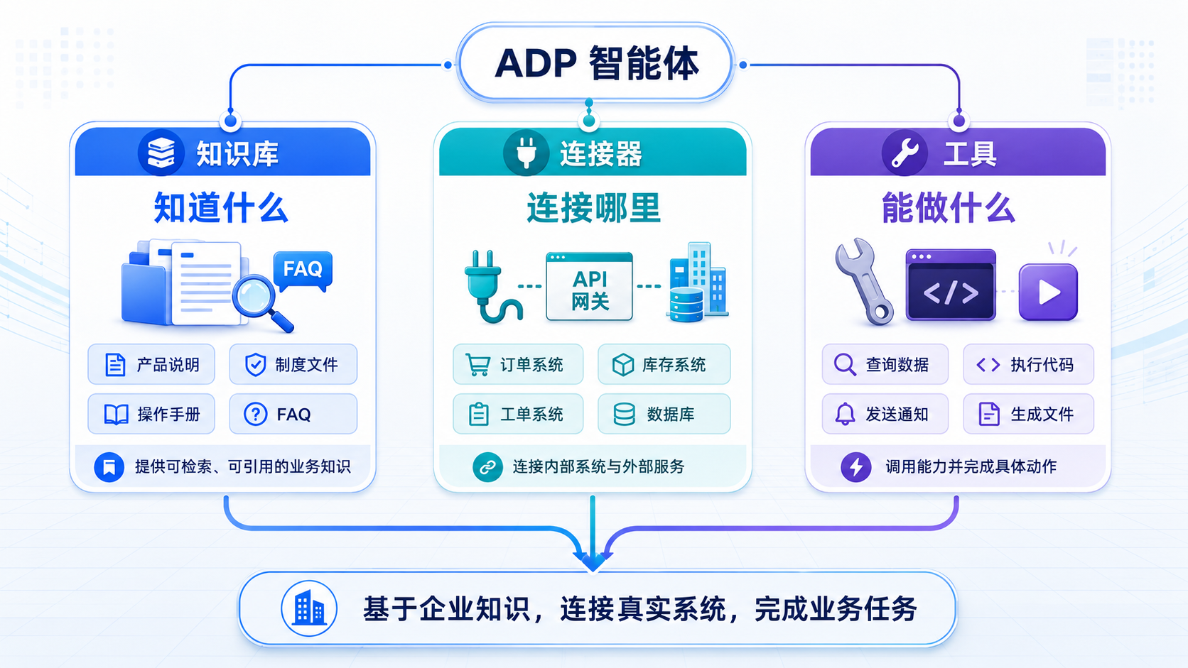 知识库连接器与工具配置
