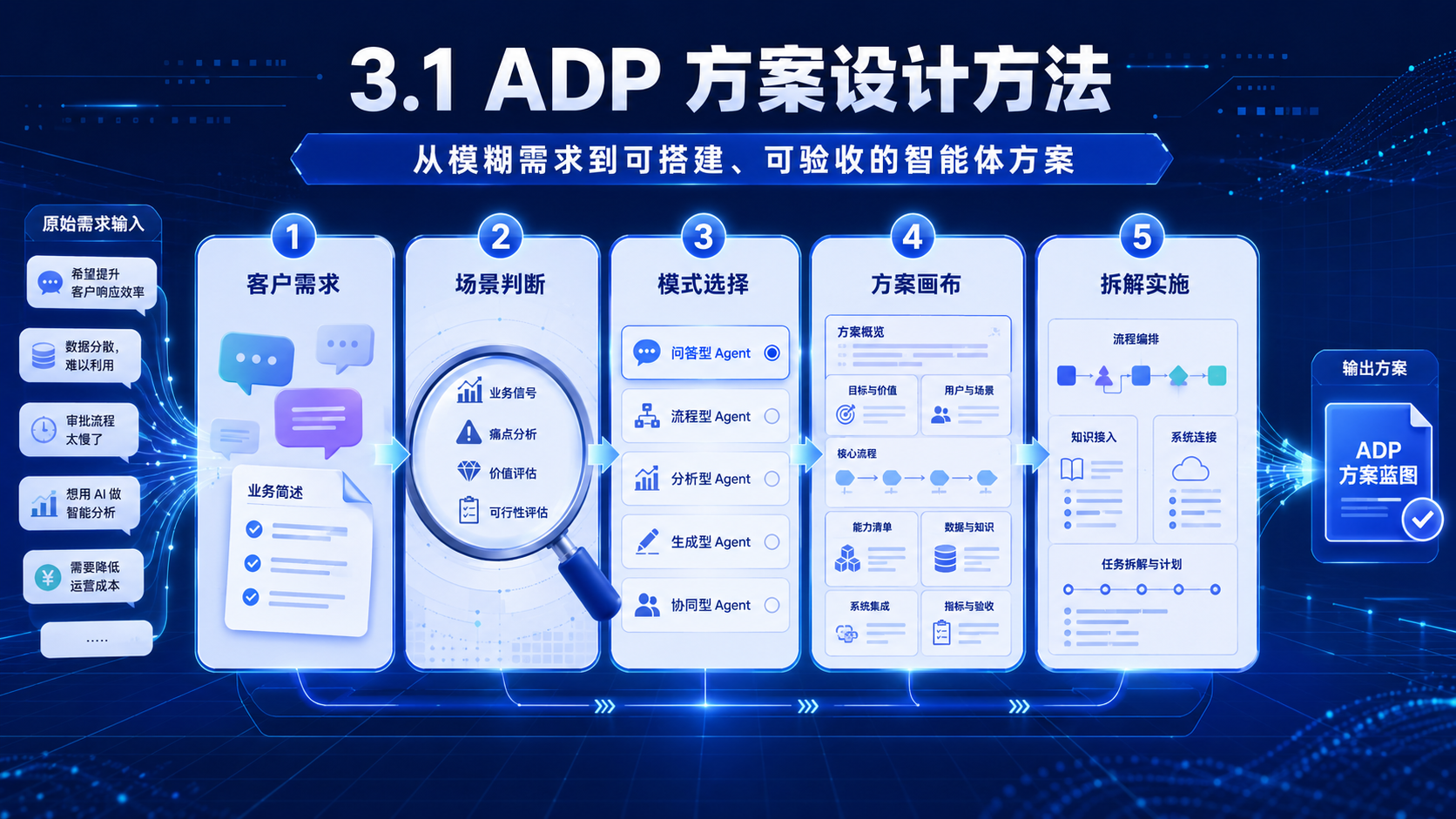 方案设计方法