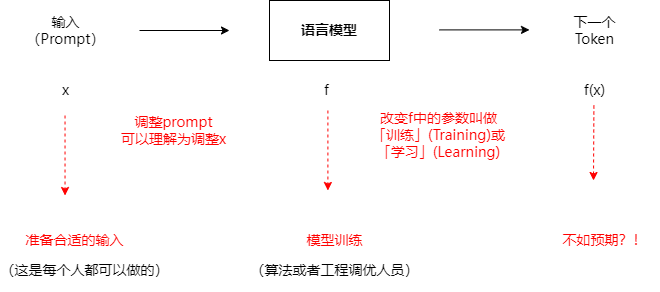 Prompt调优